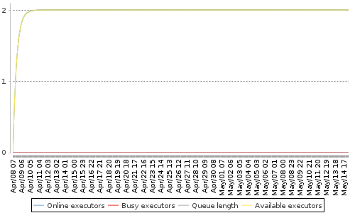 [Load statistics graph]