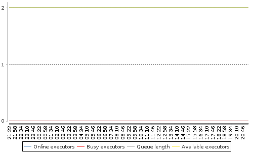 [Load statistics graph]