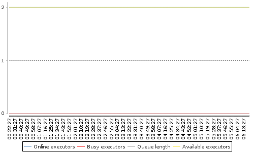 [Load statistics graph]