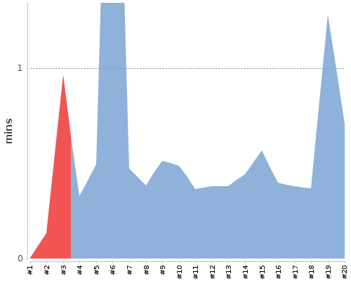 [Build time graph]