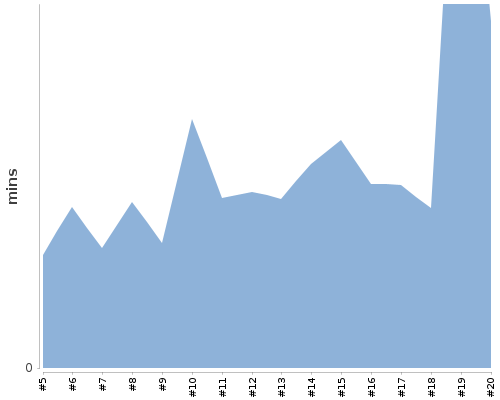 [Build time graph]